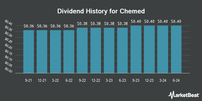Dividend History for Chemed (NYSE:CHE)