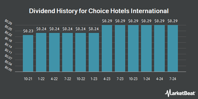 Dividend History for Choice Hotels International (NYSE:CHH)