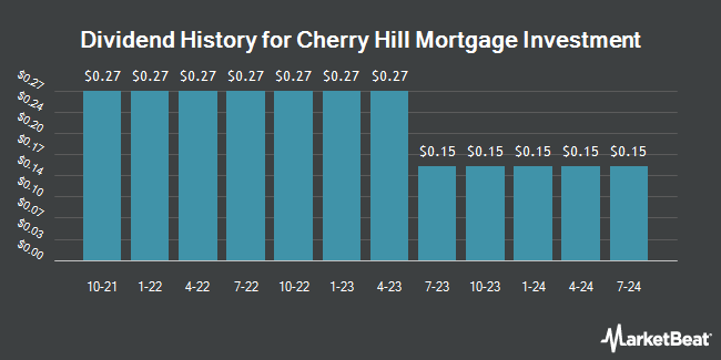 Dividend History for Cherry Hill Mortgage Investment (NYSE:CHMI)