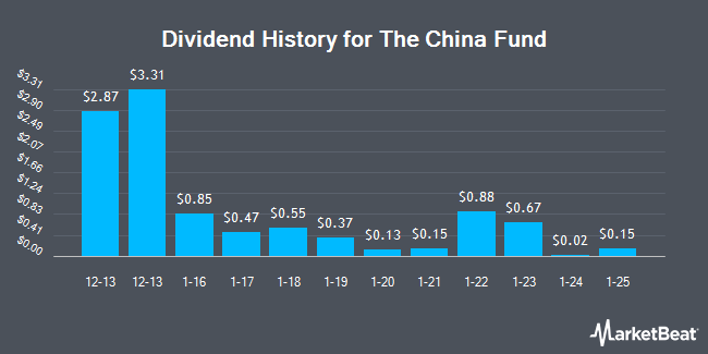 Dividend History for The China Fund (NYSE:CHN)