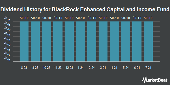 Dividend History for BlackRock Enhanced Capital and Income Fund (NYSE:CII)