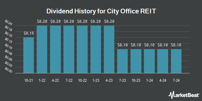 Dividend History for City Office REIT (NYSE:CIO)