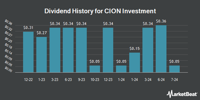 Dividend History for CION Investment (NYSE:CION)