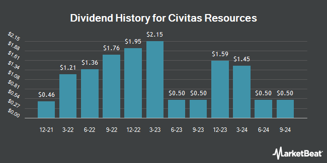 Insider Trades by Quarter for Civitas Resources (NYSE:CIVI)