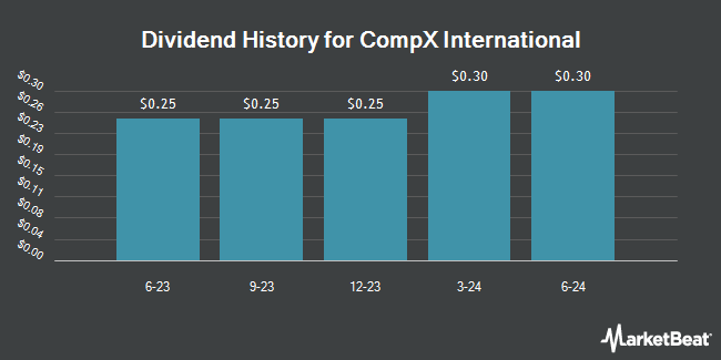 Dividend History for CompX International (NYSE:CIX)