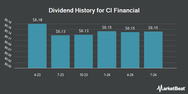 Dividend History for CI Financial (NYSE:CIXXF)