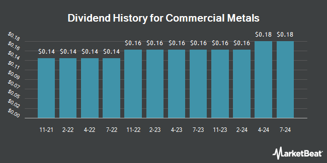 Dividend History for Commercial Metals (NYSE:CMC)