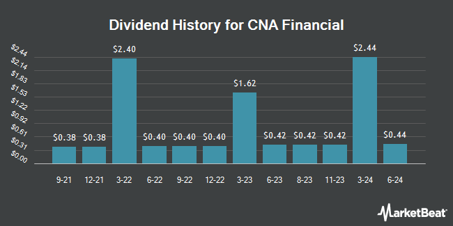 Dividend History for CNA Financial (NYSE:CNA)