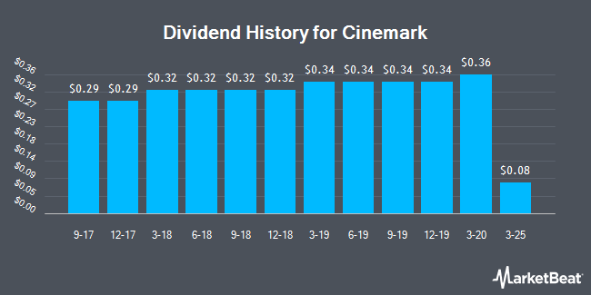 Dividend History for Cinemark (NYSE:CNK)