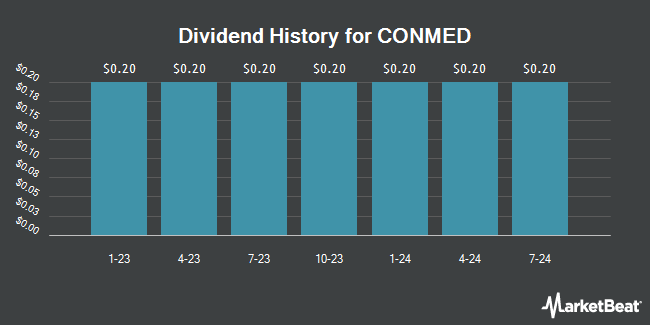Dividend History for CONMED (NYSE:CNMD)