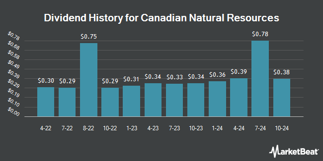 Dividend History for Canadian Natural Resources (NYSE:CNQ)