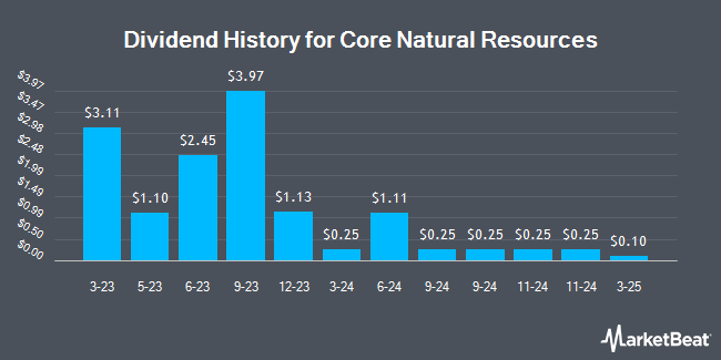 Dividend History for Core Natural Resources (NYSE:CNR)