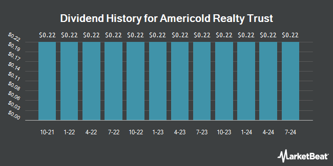 Dividend History for Americold Realty Trust (NYSE:COLD)