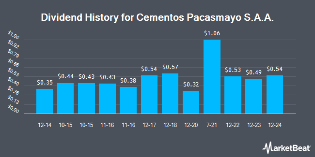 Dividend History for Cementos Pacasmayo S.A.A. (NYSE:CPAC)