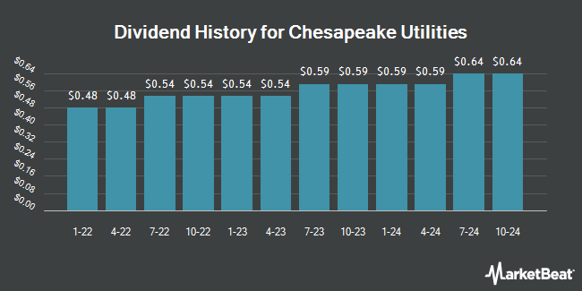 Dividend History for Chesapeake Utilities (NYSE:CPK)