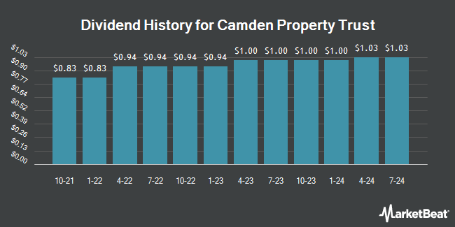 Dividend History for Camden Property Trust (NYSE:CPT)