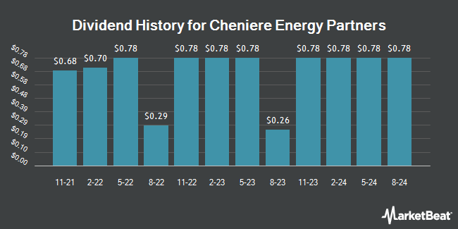 Dividend History for Cheniere Energy Partners (NYSE:CQP)