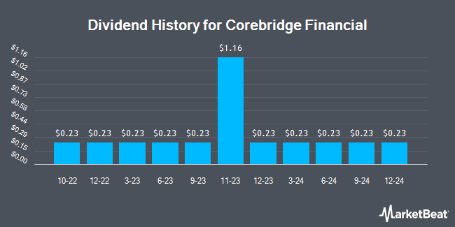 Dividend History for Corebridge Financial (NYSE:CRBG)