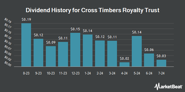 Dividend History for Cross Timbers Royalty Trust (NYSE:CRT)