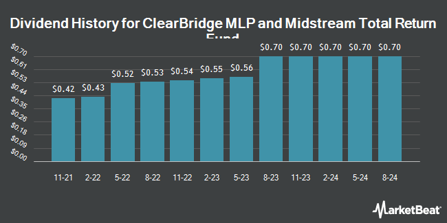 Dividend History for ClearBridge MLP and Midstream Total Return Fund (NYSE:CTR)