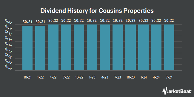 Dividend History for Cousins Properties (NYSE:CUZ)