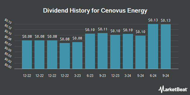 Dividend History for Cenovus Energy (NYSE:CVE)