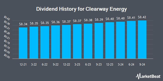 Dividend History for Clearway Energy (NYSE:CWEN.A)