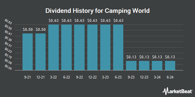 Dividend History for Camping World (NYSE:CWH)