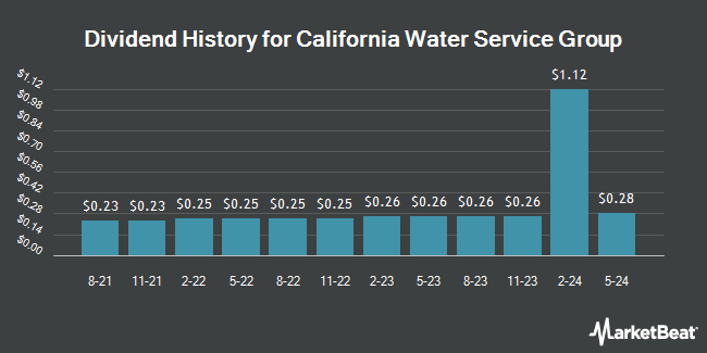 Dividend History for California Water Service Group (NYSE:CWT)