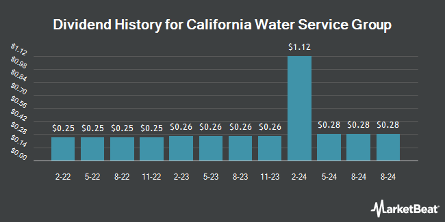 Dividend History for California Water Service Group (NYSE:CWT)