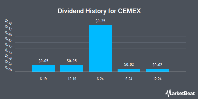 Dividend History for CEMEX (NYSE:CX)