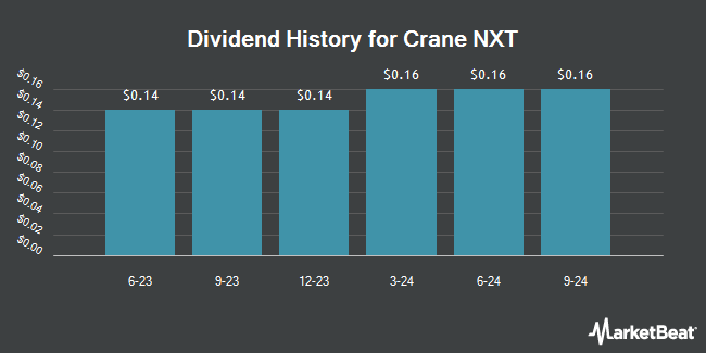 Dividend History for Crane NXT (NYSE:CXT)