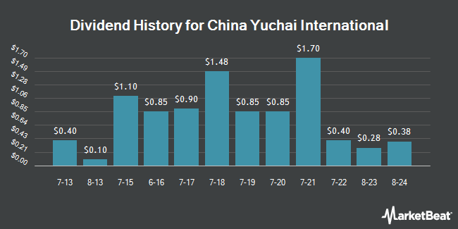 Dividend History for China Yuchai International (NYSE:CYD)