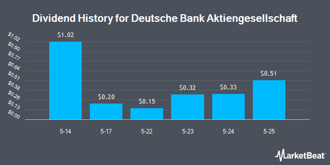 Dividend History for Deutsche Bank Aktiengesellschaft (NYSE:DB)