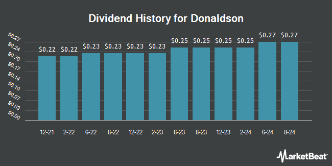 Dividend History for Donaldson (NYSE:DCI)