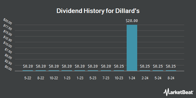Dividend History for Dillard's (NYSE:DDS)