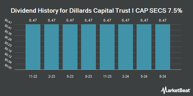 Dividend History for Dillards Capital Trust I CAP SECS 7.5% (NYSE:DDT)