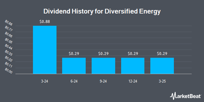 Dividend History for Diversified Energy (NYSE:DEC)