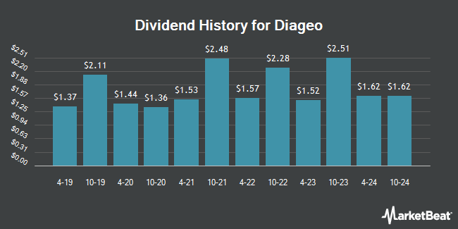 Dividend History for Diageo (NYSE:DEO)