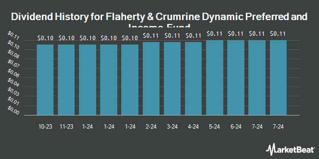 Dividend History for Flaherty & Crumrine Dynamic Preferred and Income Fund (NYSE:DFP)