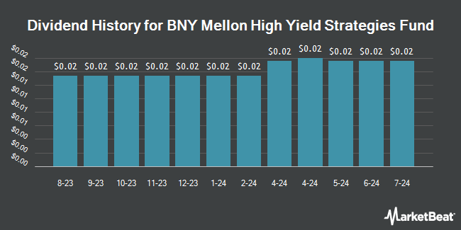 Dividend History for BNY Mellon High Yield Strategies Fund (NYSE:DHF)