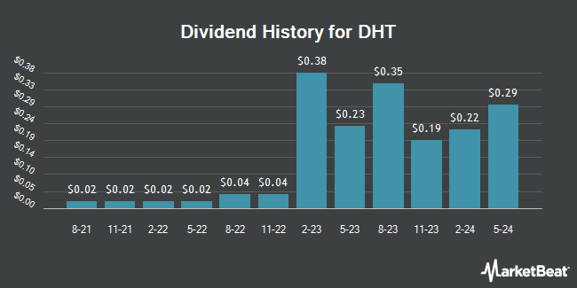 Dividend History for DHT (NYSE:DHT)