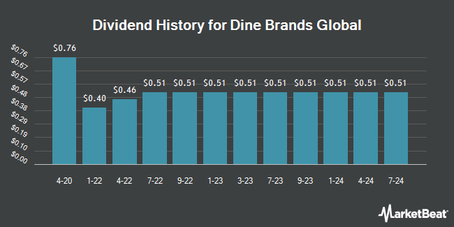Dividend History for Dine Brands Global (NYSE:DIN)