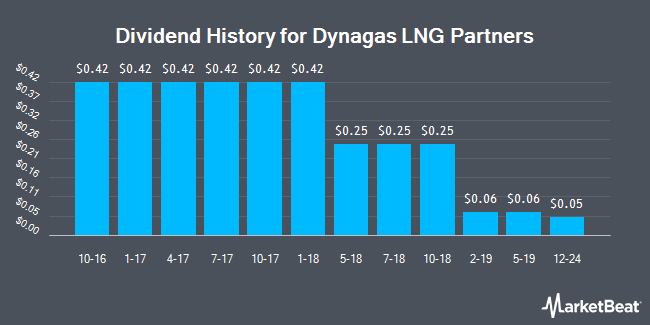 Dividend History for Dynagas LNG Partners (NYSE:DLNG)