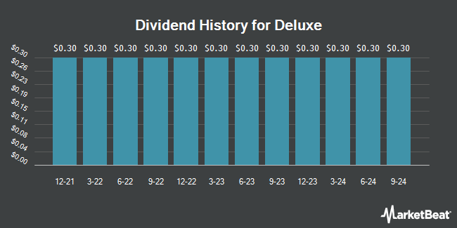 Dividend History for Deluxe (NYSE:DLX)