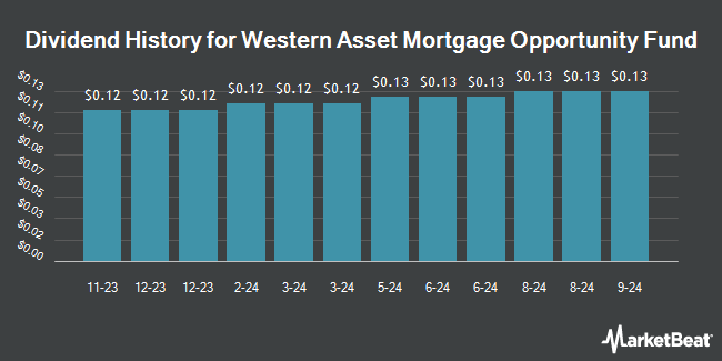 Dividend History for Western Asset Mortgage Opportunity Fund (NYSE:DMO)