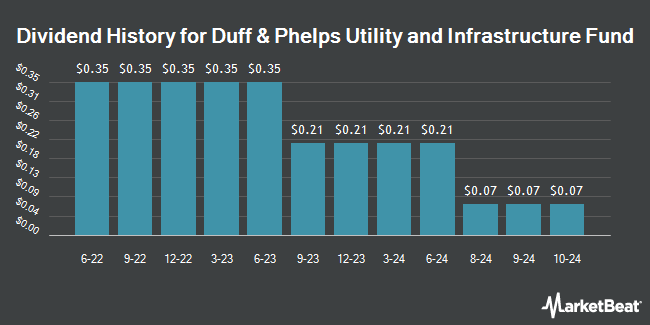 Dividend History for Duff & Phelps Utility and Infrastructure Fund (NYSE:DPG)