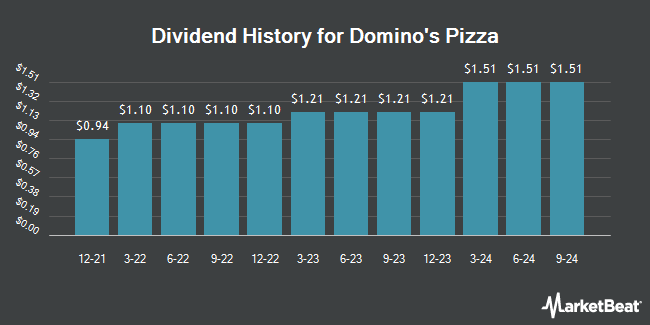 Dividend History for Domino's Pizza (NYSE:DPZ)