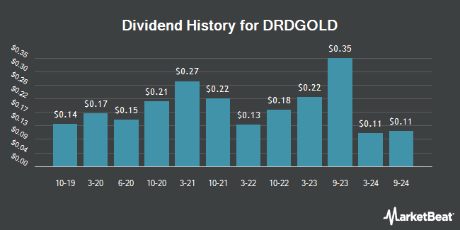 Dividend History for DRDGOLD (NYSE:DRD)