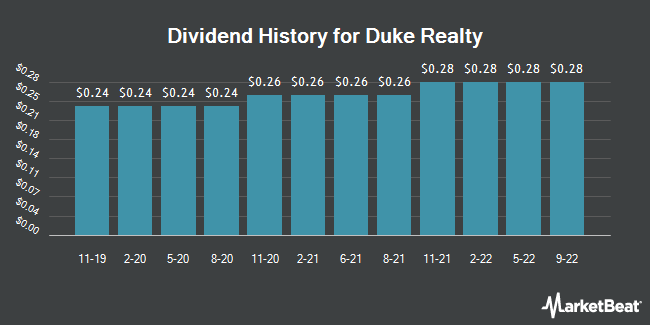 Is Duke Realty Corporation (NYSE:DRE) A Smart Choice For Dividend Investors?